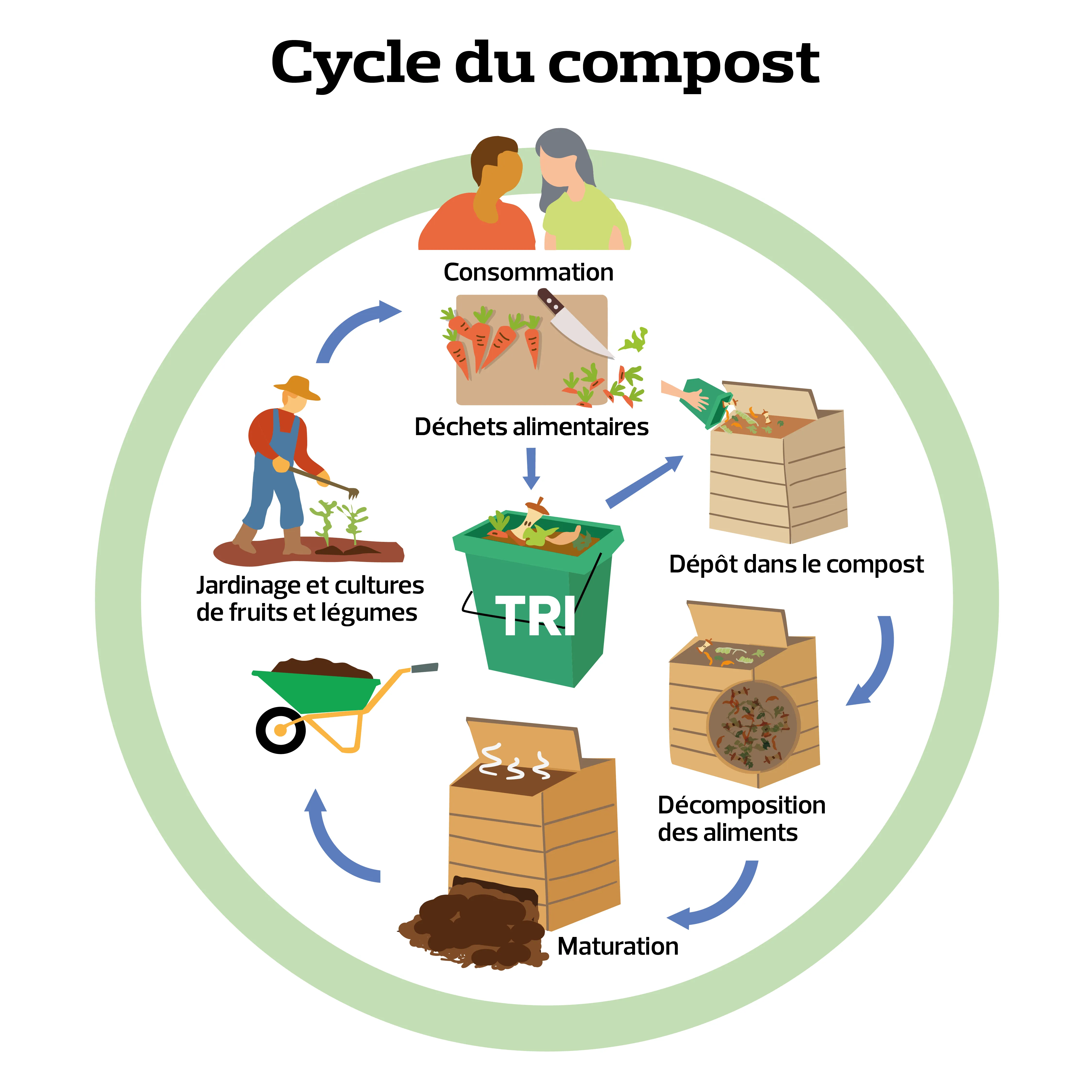 cycle du compost