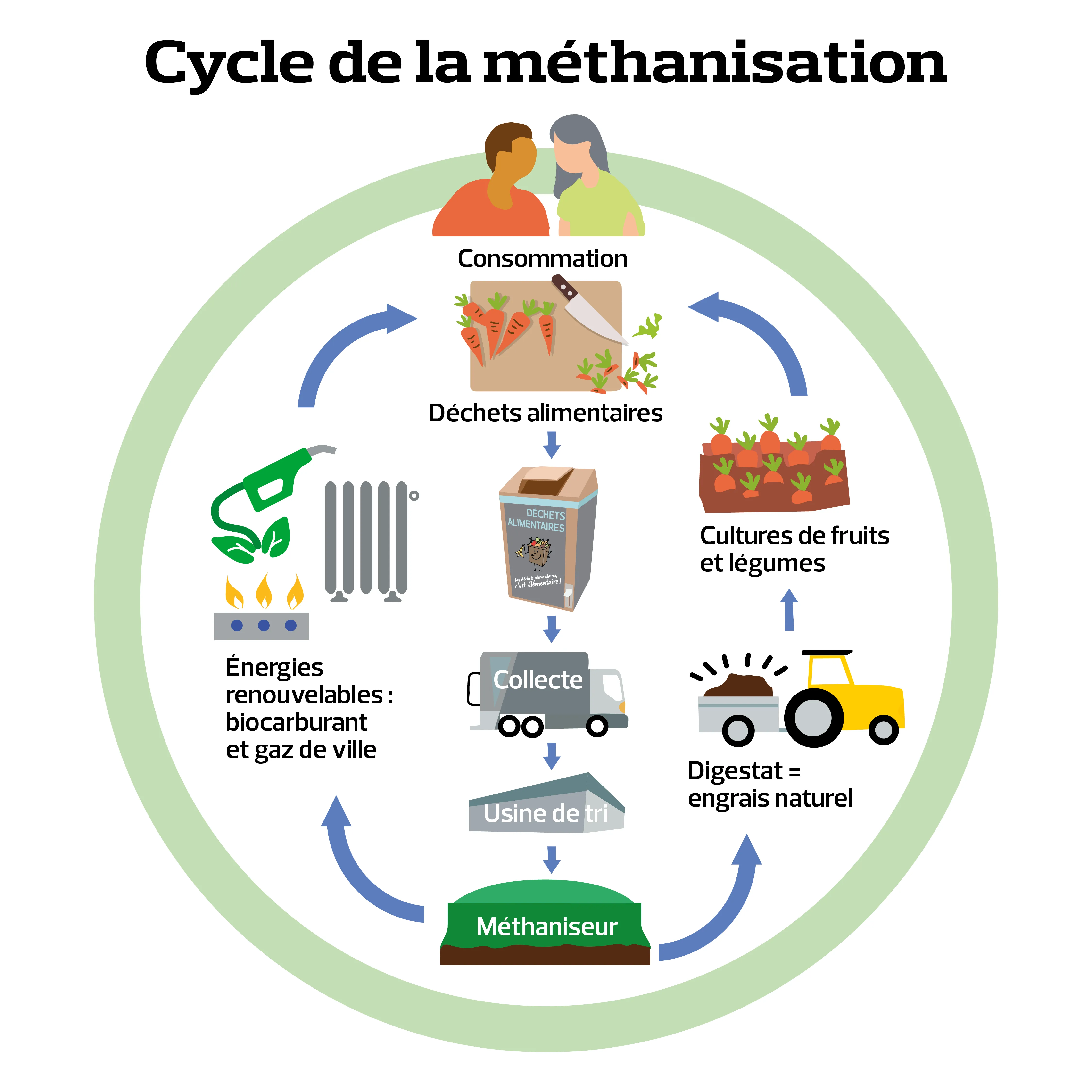 Méthanisation